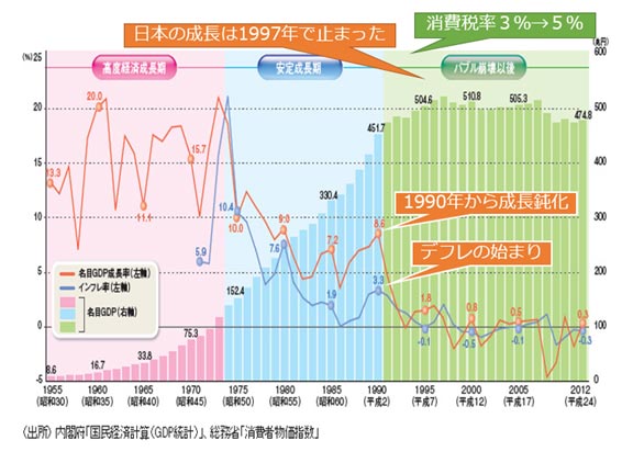 GDPとインフレ率の推移