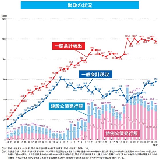 財政の状況
